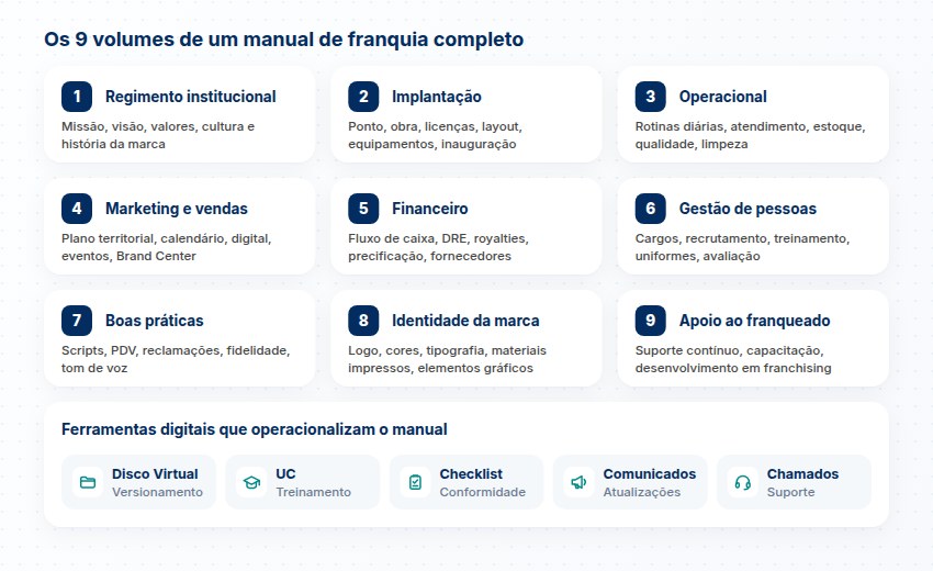 Os 9 volumes de um manual de franquia Diagrama dos 9 volumes de um manual de franquia completo com ferramentas digitais