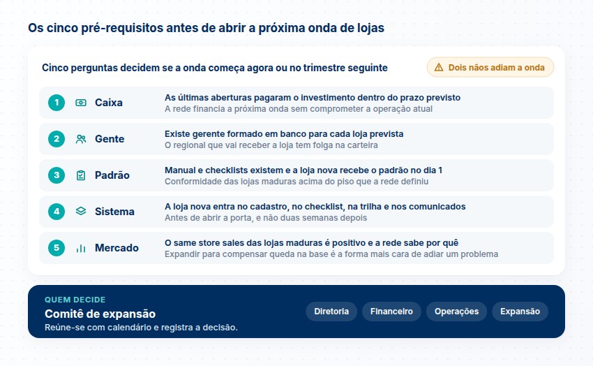 Os cinco pré-requisitos para abrir mais lojas: caixa, gente, padrão, sistema e mercado. Dois nãos adiam a onda e quem decide é o comitê de expansão.