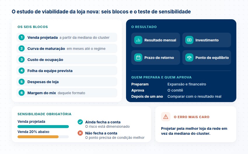 Os seis blocos do estudo de viabilidade, o resultado (mensal, investimento, prazo de retorno e ponto de equilíbrio) e o teste com a venda 20% abaixo.