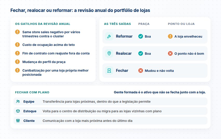 Gatilhos da revisão anual, a matriz de reformar, realocar ou fechar conforme a praça e o ponto, e o plano para equipe, estoque e cliente ao fechar.