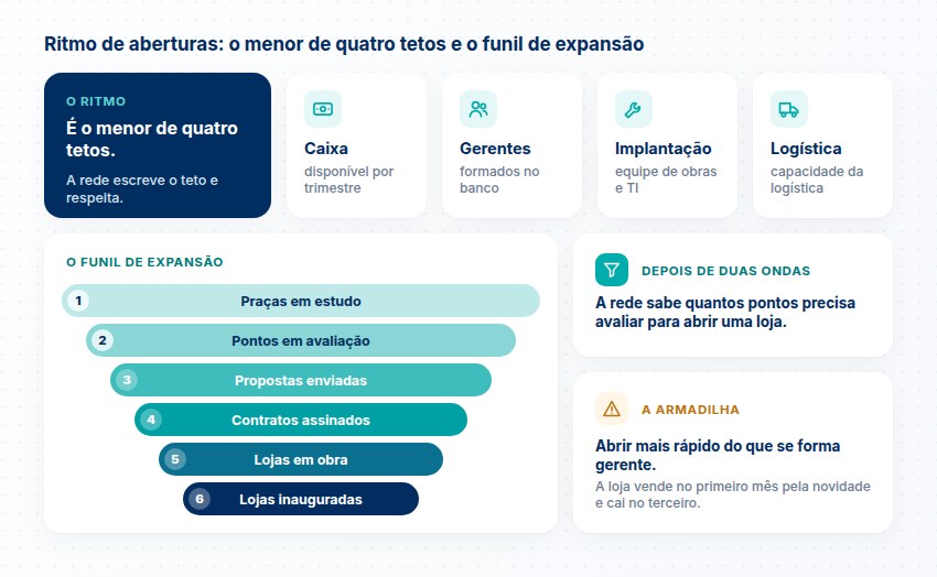 O ritmo como o menor de quatro tetos (caixa, gerentes, implantação e logística) e o funil de expansão em seis etapas, de praças em estudo a lojas inauguradas.