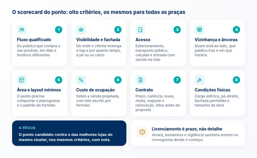 Os oito critérios do scorecard do ponto, de fluxo qualificado a condições físicas, comparados às melhores lojas do cluster, e o licenciamento como prazo.