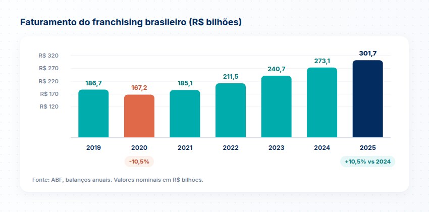 Faturamento do franchising brasileiro Gráfico de faturamento do franchising brasileiro de 2019 a 2025, segundo a ABF