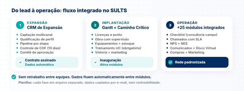 Do lead à operação Fluxo do lead à operação: expansão, implantação e operação da unidade