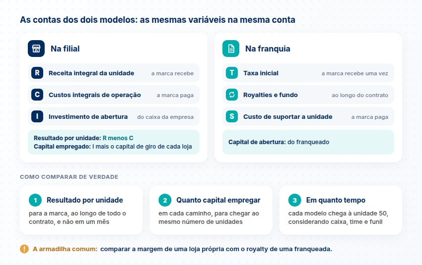 As contas da filial e da franquia Na filial a marca recebe R, paga C e investe I, com resultado R menos C; na franquia recebe T, royalties e fundo e paga S. Três perguntas para comparar