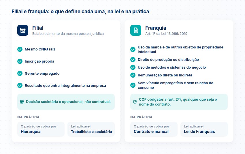 Filial e franquia na lei e na prática Filial: mesmo CNPJ raiz, gerente empregado e padrão por hierarquia. Franquia: elementos do art. 1º da Lei 13.966/2019, COF obrigatória e padrão por contrato