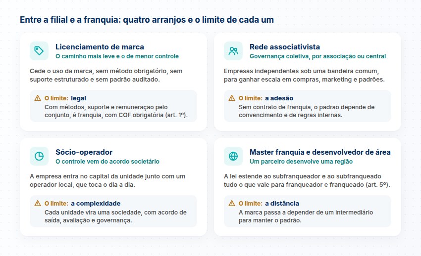 Os outros caminhos e o limite de cada um Licenciamento de marca, rede associativista, sócio-operador e master franquia, com os limites de cada um: legal, adesão, complexidade e distância