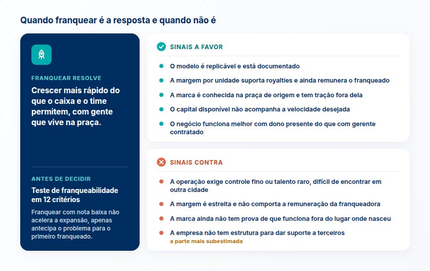 Quando franquear é a resposta Franquear resolve crescer mais rápido do que o caixa e o time permitem: cinco sinais a favor, quatro contra e o teste de franqueabilidade em 12 critérios