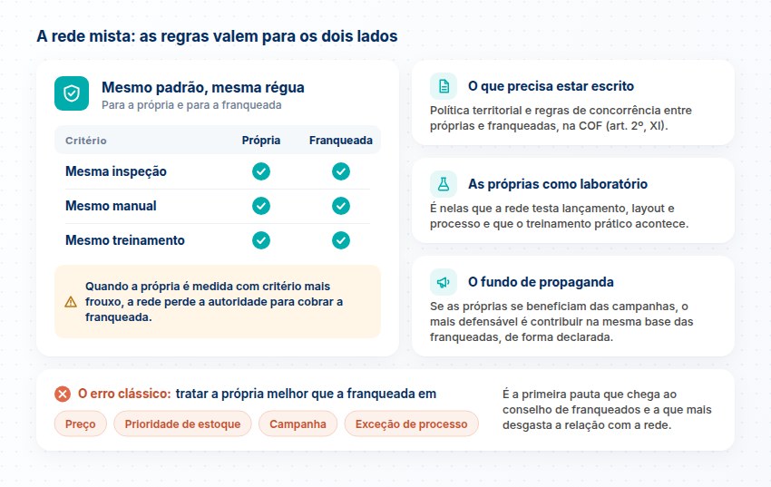 A rede mista com a mesma régua Própria e franqueada com a mesma inspeção, manual e treinamento; política territorial na COF, próprias como laboratório, fundo de propaganda e erro clássico
