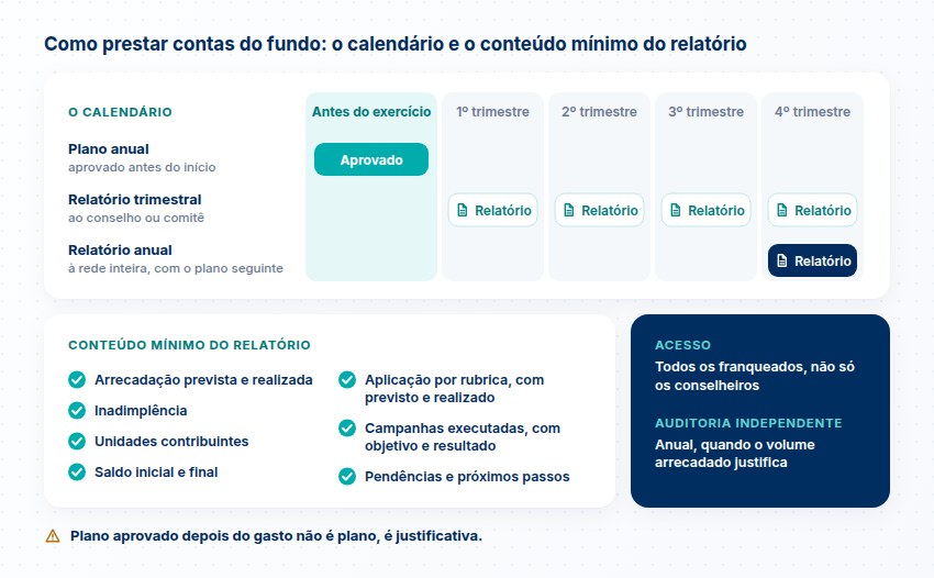 Calendário da prestação de contas: plano anual aprovado antes do exercício, relatório trimestral ao conselho e anual à rede, e o conteúdo mínimo do relatório