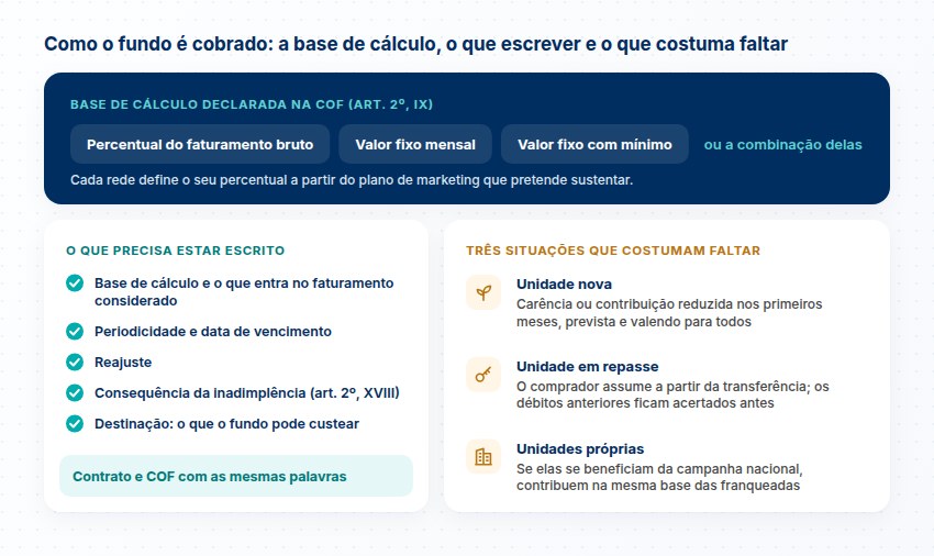 Formas de cobrança do fundo declaradas na COF, o que precisa estar escrito e três situações que costumam faltar: unidade nova, em repasse e unidades próprias