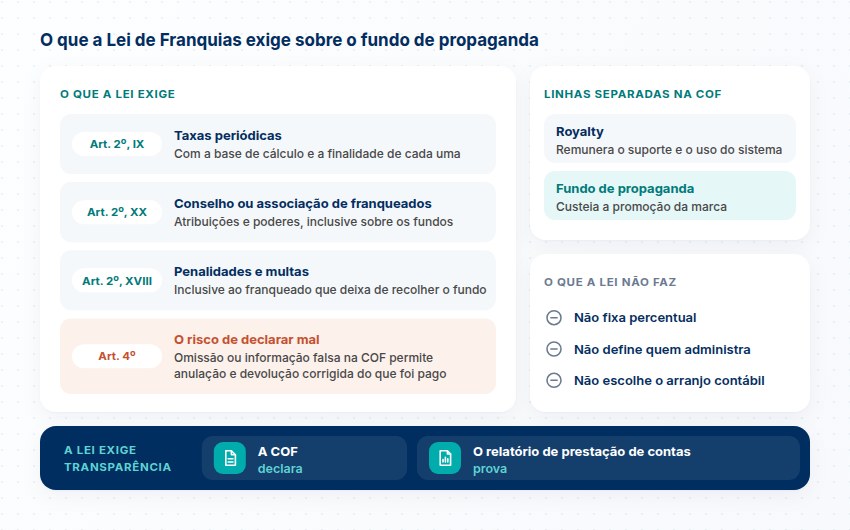 Dispositivos da Lei de Franquias sobre o fundo (art. 2º, IX, XX e XVIII e art. 4º), royalty e fundo em linhas separadas na COF e o que a lei não faz