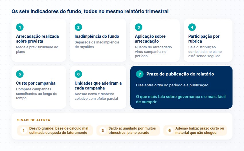 Os sete indicadores do fundo, da arrecadação realizada sobre prevista ao prazo de publicação do relatório, com três sinais de alerta