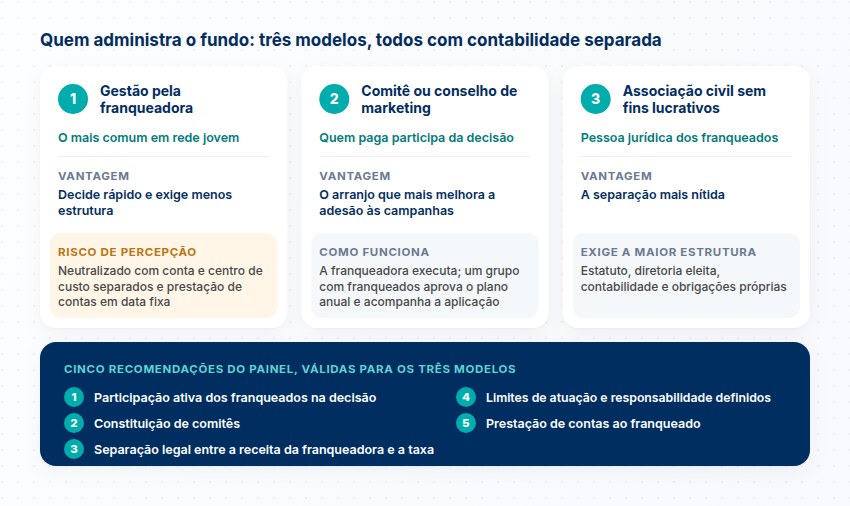 Três modelos de administração do fundo (franqueadora, comitê ou conselho de marketing e associação civil), a vantagem de cada um e cinco recomendações