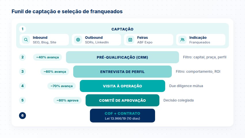 Funil de captação de franqueados Funil de captação e seleção de franqueados por etapa