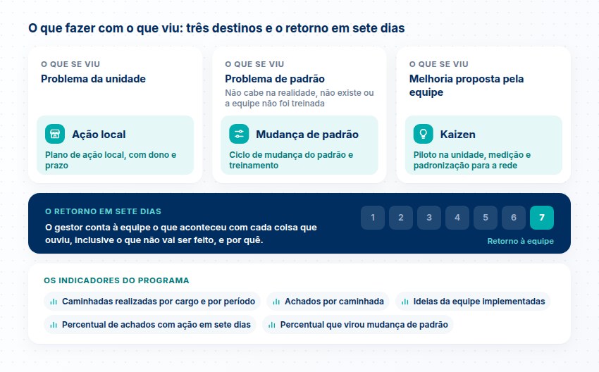 O que se viu vira ação local, mudança de padrão ou kaizen; a equipe recebe o retorno em sete dias; e os cinco indicadores do programa