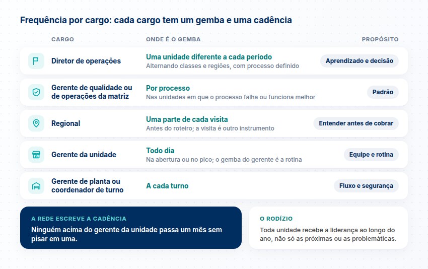 Cinco cargos, do diretor de operações ao coordenador de turno, com onde é o gemba, a cadência e o propósito de cada um, e a regra do rodízio