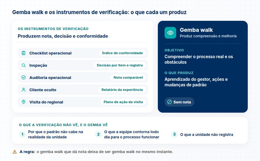 Checklist, inspeção, auditoria, cliente oculto e visita do regional com o que produzem; o gemba walk produz compreensão e melhoria, sem nota