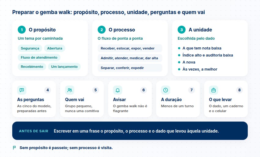 Preparação do gemba walk: propósito, processo de ponta a ponta, unidade escolhida pelo dado, perguntas, quem vai, avisar, duração e o que levar