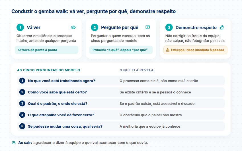 Os três movimentos do gemba walk (vá ver, pergunte por quê, demonstre respeito) e as cinco perguntas do modelo com o que cada uma revela