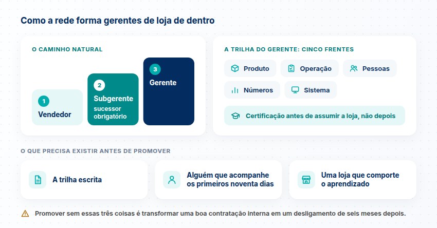 Caminho de vendedor a subgerente e gerente, a trilha em cinco frentes com certificação antes de assumir e três condições para promover