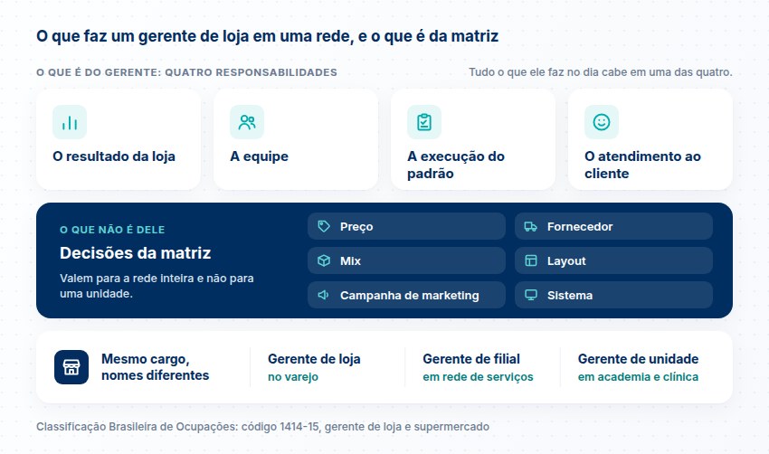 Quatro responsabilidades do gerente de loja, seis decisões da matriz e os nomes do cargo por segmento, com o código 1414-15 da CBO