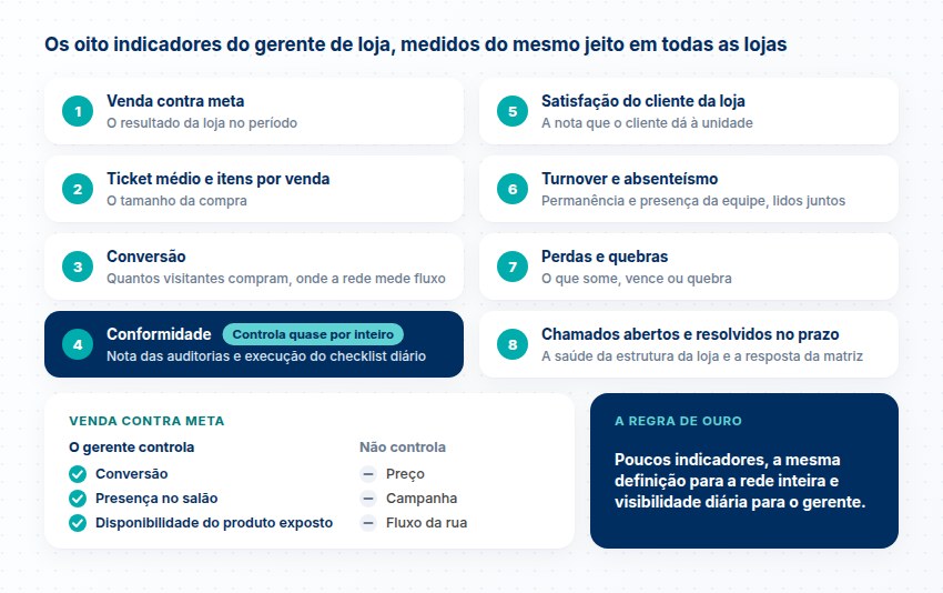 Oito indicadores numerados, com conformidade em destaque, o que o gerente controla e não controla na venda e a regra de ouro