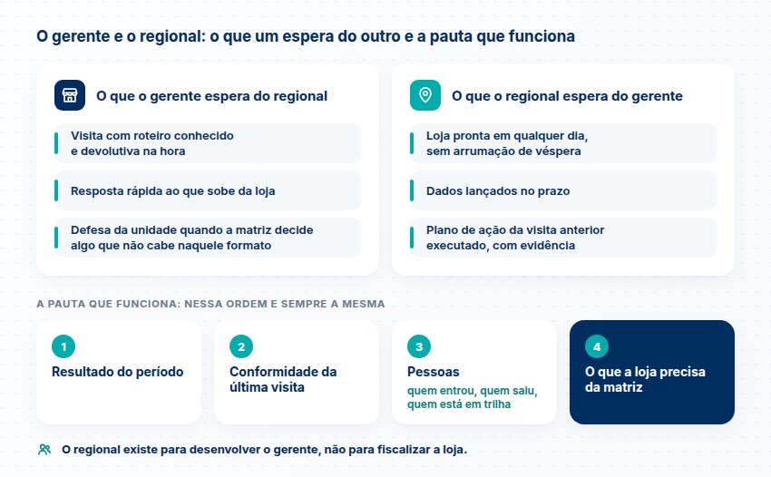 O que o gerente espera do regional e o que o regional espera do gerente, lado a lado, e a pauta da reunião em quatro itens na ordem