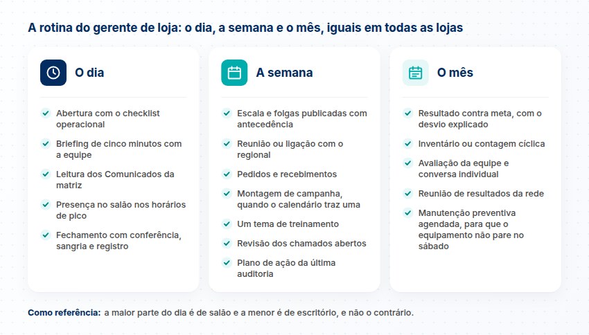 Três colunas com as tarefas do dia, da semana e do mês do gerente de loja, iguais em todas as lojas da rede