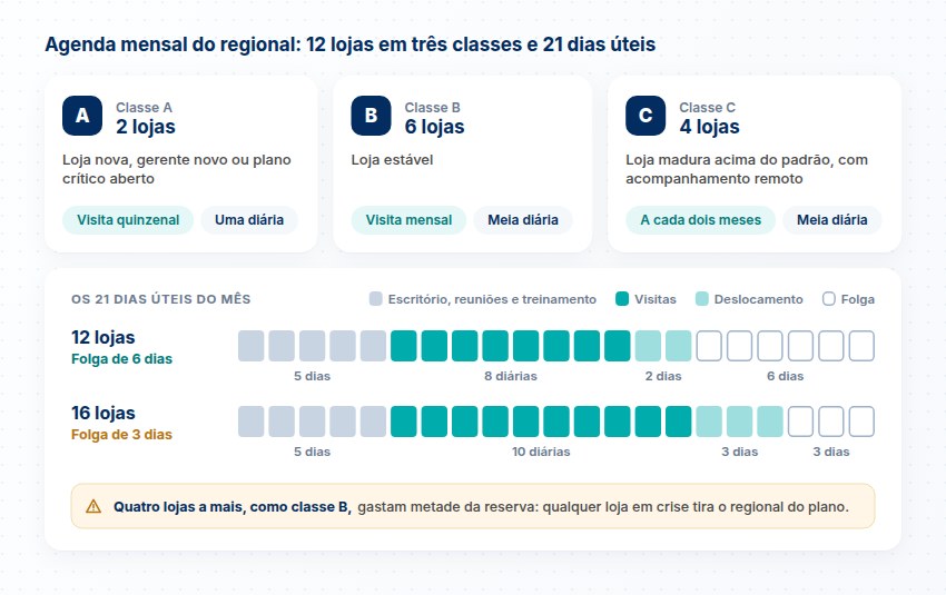 Exemplo com 12 lojas nas classes A, B e C e os 21 dias úteis do mês, com 6 dias de folga; com quatro lojas a mais, a folga cai para 3 dias
