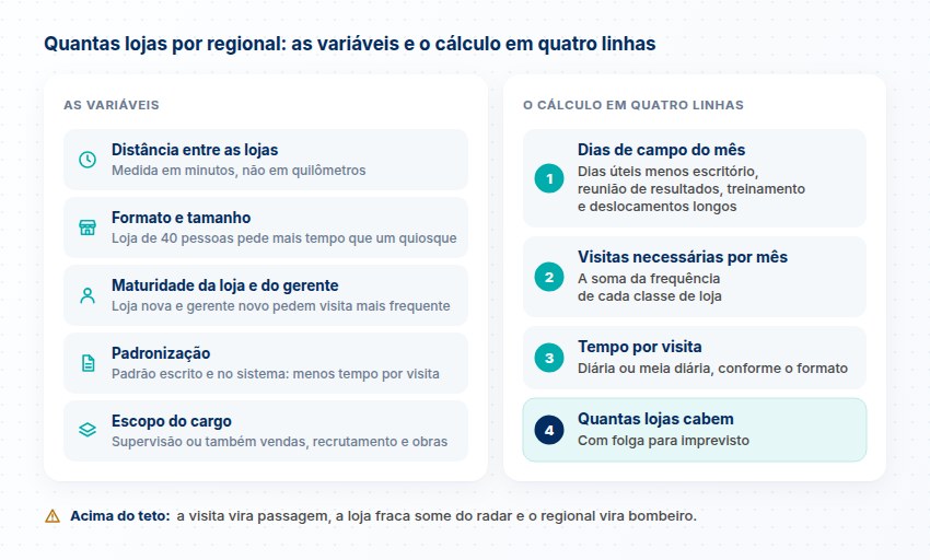 As variáveis que definem a carteira do regional e o cálculo em quatro linhas: dias de campo, visitas necessárias, tempo por visita e lojas que cabem