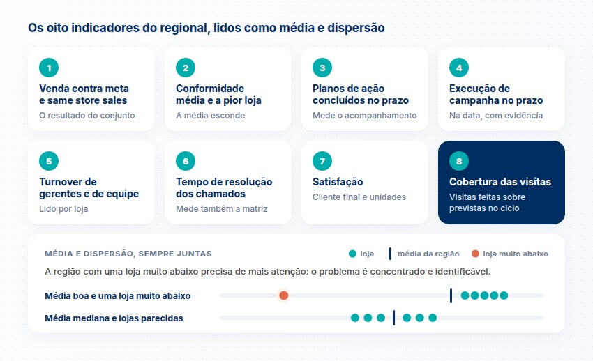 Os oito indicadores do gerente regional, da venda contra meta à cobertura das visitas, e duas regiões comparadas por média e dispersão das lojas