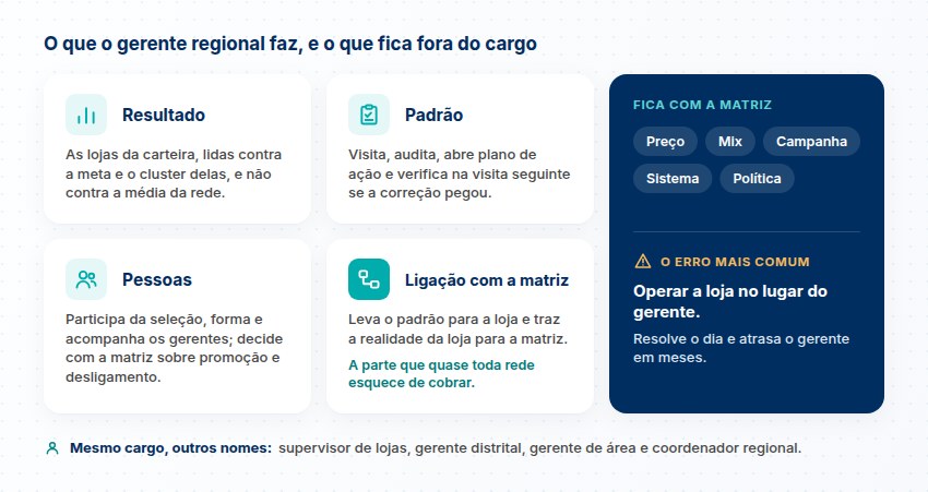 As quatro responsabilidades do gerente regional: resultado, padrão, pessoas e ligação com a matriz, o que fica com a matriz e o erro de operar a loja