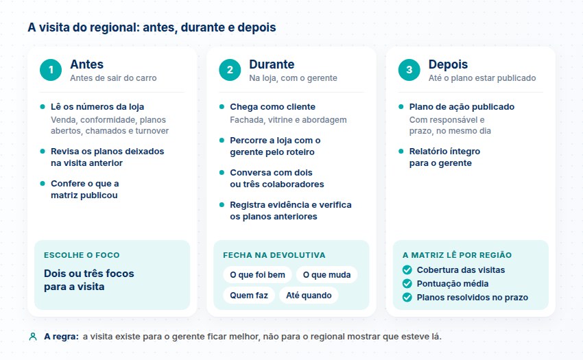As três fases da visita do regional: antes, números e foco; durante, roteiro e devolutiva; depois, plano de ação com prazo e leitura da matriz por região