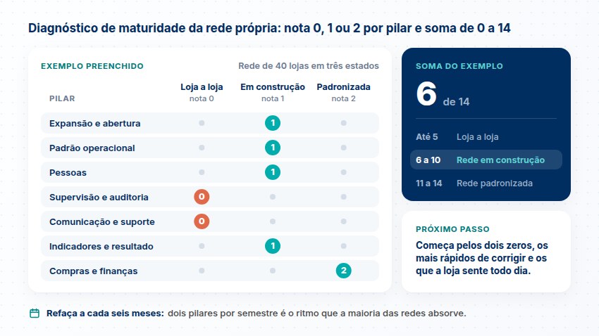 Diagnóstico de maturidade da rede Rede de 40 lojas com nota 0, 1 ou 2 nos sete pilares: soma 6 de 14, rede em construção, e o próximo passo começa pelos dois zeros