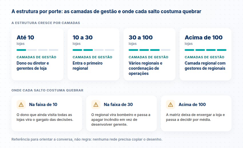 A estrutura da rede por porte Camadas de gestão para até 10, 10 a 30, 30 a 100 e acima de 100 lojas, e onde a rede costuma quebrar na faixa de 10, na de 30 e acima de 100