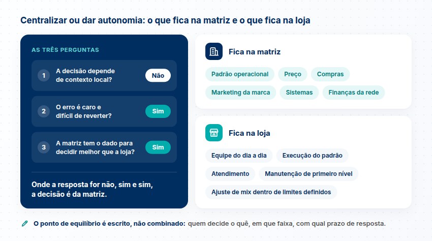 O que fica na matriz e o que fica na loja Três perguntas decidem a centralização; ficam na matriz padrão, preço, compras, marca, sistemas e finanças, e na loja equipe, execução e atendimento