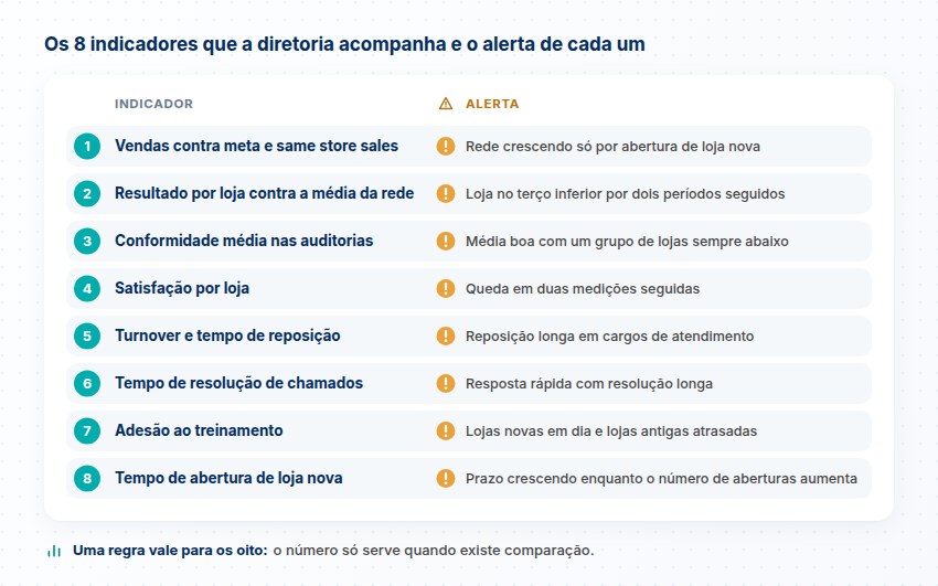 Os 8 indicadores da diretoria Os oito indicadores que a diretoria acompanha, de vendas contra meta a tempo de abertura de loja nova, cada um com seu sinal de alerta