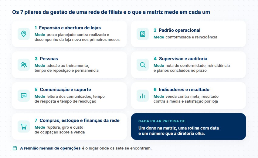 Os 7 pilares da gestão de filiais Os sete pilares da rede de filiais, de expansão e abertura a compras, estoque e finanças, com o que a matriz mede em cada um
