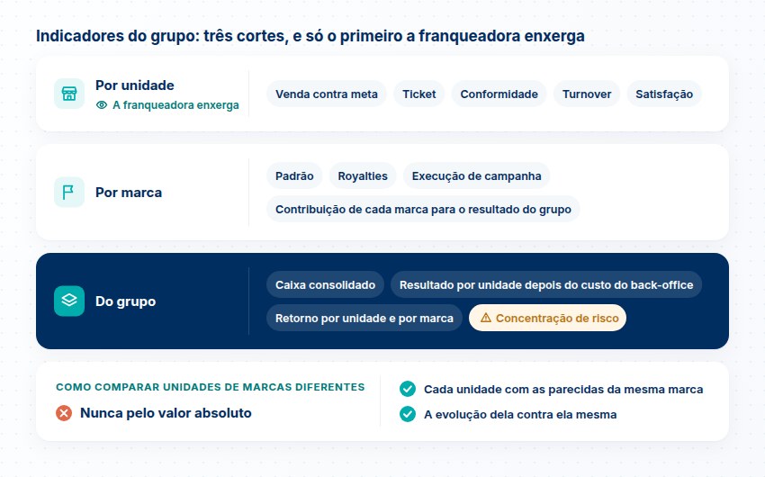 Indicadores por unidade, por marca e do grupo, só o primeiro visto pela franqueadora, e como comparar unidades de marcas diferentes