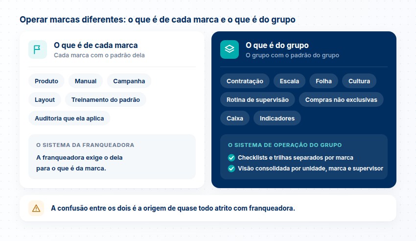 Dois cartões: o que é de cada marca, com o sistema da franqueadora, e o que é do grupo, com o sistema de operação do grupo