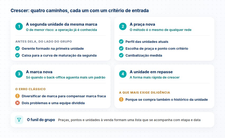Segunda unidade da mesma marca, praça nova, marca nova e unidade em repasse, cada uma com seu critério de entrada, e o funil do grupo