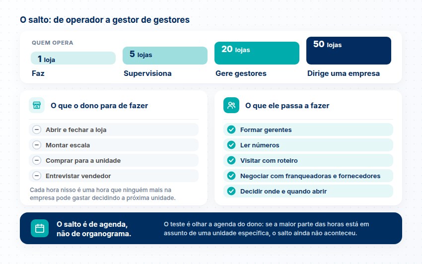 Quem opera 1 loja faz, 5 supervisiona, 20 gere gestores e 50 dirige uma empresa; o que o dono para de fazer e o que passa a fazer