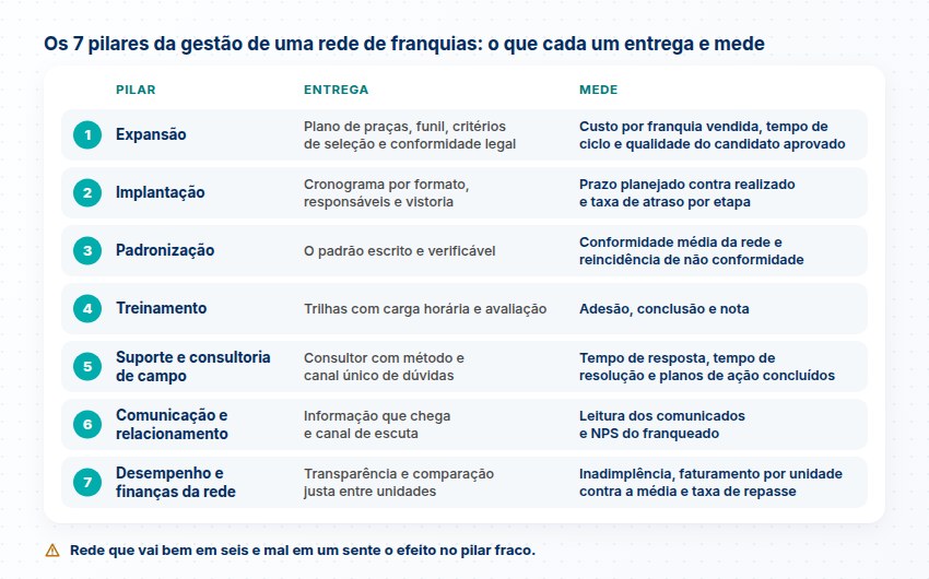 Os 7 pilares da gestão de uma rede de franquias Os 7 pilares da gestão de uma rede de franquias, da expansão ao desempenho e finanças da rede, com o que cada pilar entrega e o que mede.