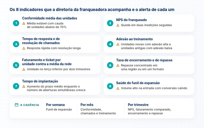 Os 8 indicadores da diretoria da franqueadora Os 8 indicadores que a diretoria da franqueadora acompanha, cada um com o seu alerta, e a cadência de leitura por semana, por mês e por trimestre.