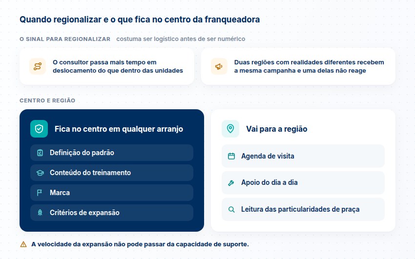 Quando regionalizar e o que fica no centro Os dois sinais para regionalizar e a divisão: padrão, treinamento, marca e critérios de expansão no centro; visita, apoio e leitura de praça na região.