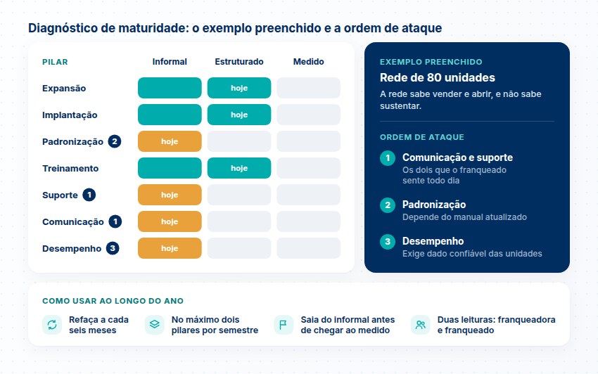 Diagnóstico de maturidade: o exemplo preenchido Matriz de maturidade de uma rede de 80 unidades por pilar, nos níveis informal, estruturado e medido, com a ordem de ataque e as regras de uso ao longo do ano.