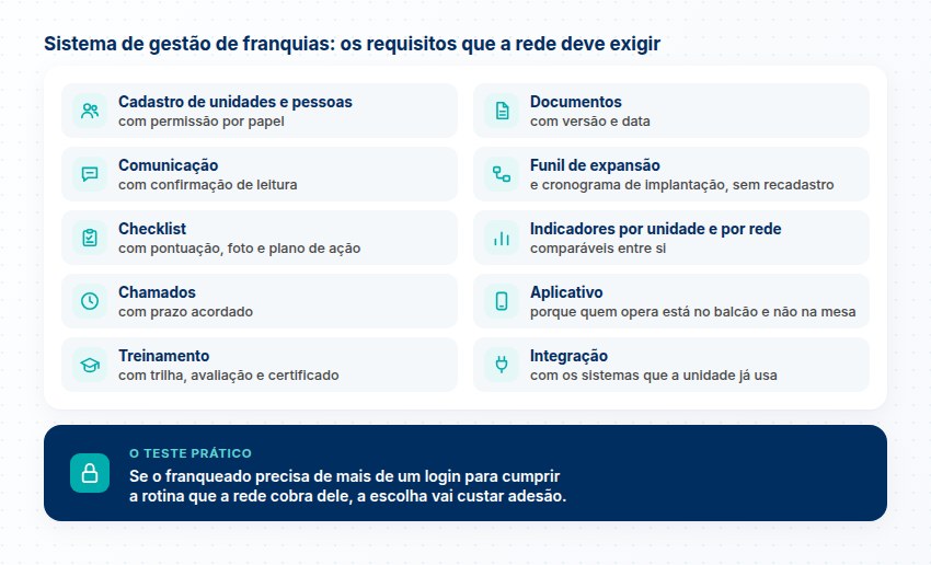 Requisitos de um sistema de gestão de franquias Os requisitos de um sistema de gestão de franquias, do cadastro com permissão por papel à integração, e o teste prático: mais de um login custa adesão.