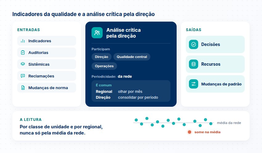 Entradas, participantes e saídas da análise crítica pela direção, com leitura por classe de unidade e por regional