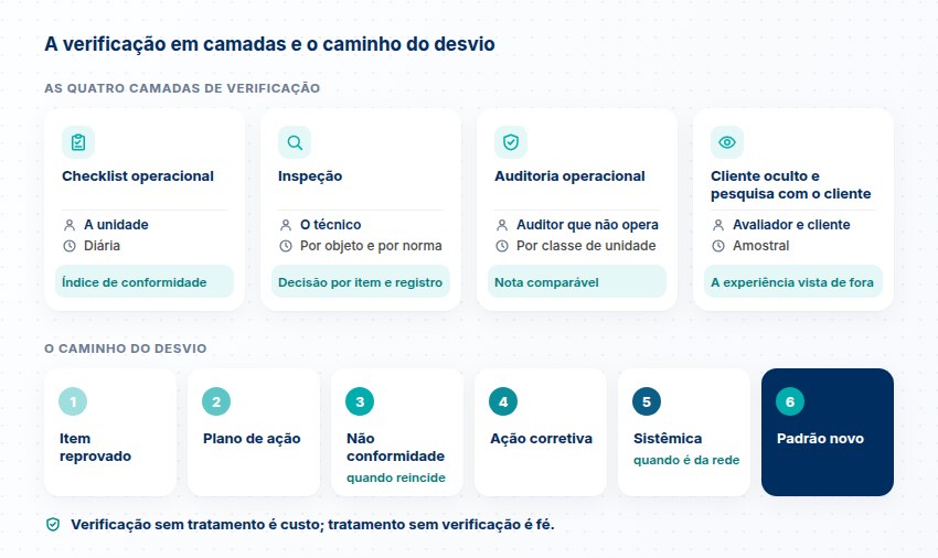 As quatro camadas de verificação da qualidade e o caminho do desvio, do item reprovado ao padrão novo